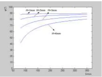 Figure 6. The changing curve between the pitch angle and the diameter of the log. 