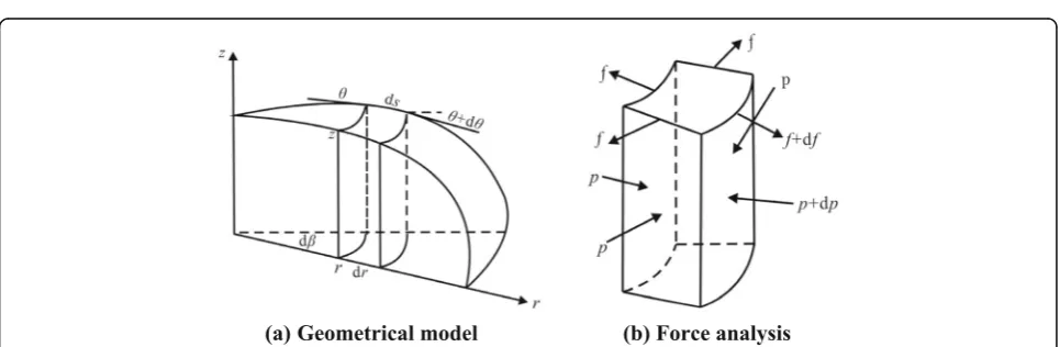 Fig. 1 Schematic diagram of the deformed vesicle modelwall.circular, and: G is gravity applied to the centroid and an internal pressure p acts on the membrane r is the radial distance of any point on the free part of the vesicle model and θ is the inclinat