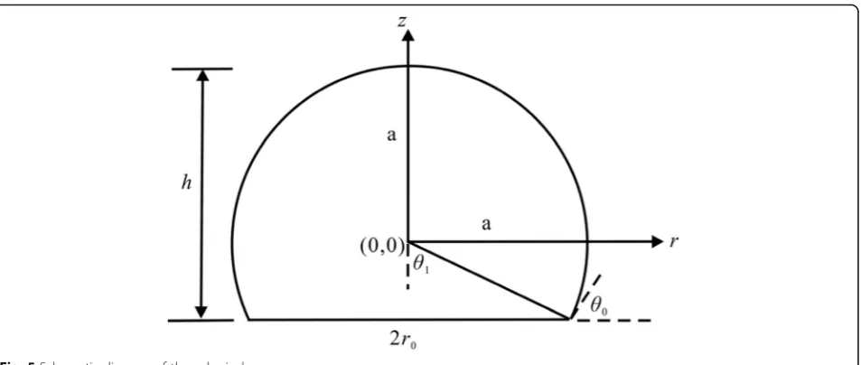 Fig. 5 Schematic diagram of the spherical cap