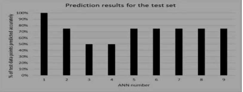 Figure 3. Prediction results obtained using the trained ANNs. 