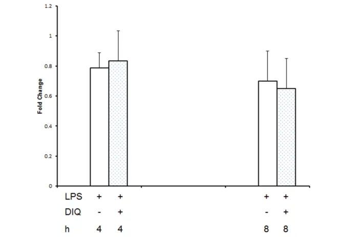Figure 5. PARP1 inhibition abrogates LPS-mediated reduction in HDAC activity. Nucleartreated cells at the same time point.) Assay shown is representative of three experimentsproteins were extracted from THP-1 cells treated with LPS in the presence or absen