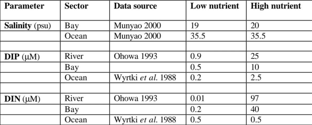 Table 2.6.  Salinity and nutrient concentrations for Sabaki River, Malindi Bay and adjacent ocean.