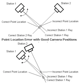 Figure 2.1 – Examples of point location error with regard to camera positions 