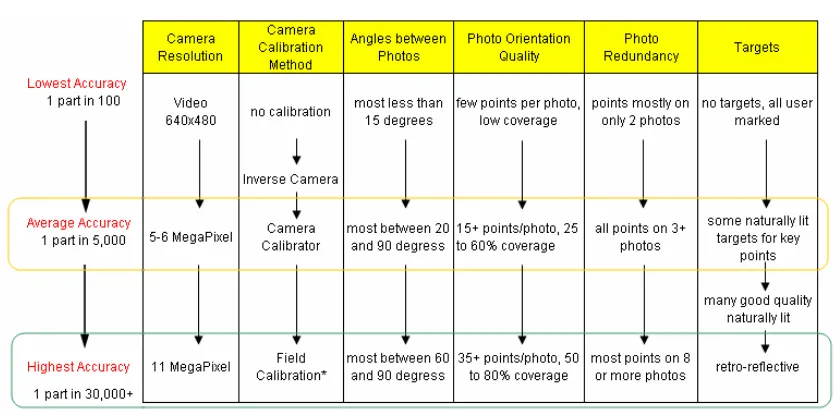 Table 2.1 –  Table showing model accuracies of various image qualities as researched 