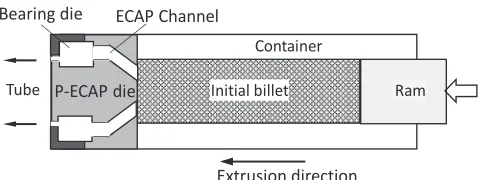 Fig. 4Longitudinal section design of P-ECAP process.73)