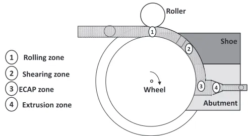 Fig. 11The CONFORM process showing the application of sequentialdeformation modes of rolling, shear, ECAP, and extrusion.96)