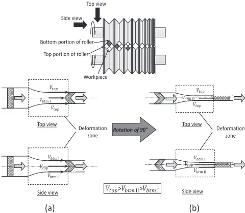 Fig. 19The schematic illustration of the CAROL process, (a) ﬁrst pass and(b) subsequent pass.120)