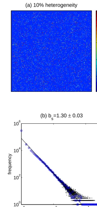Figure 1. (a) Example of a case of diversiﬁed heterogeneity withtoppling thresholds randomly sampled in the range of the value 2to 24 (color bar); the heterogeneity covers 10 % of the area of the 2-D model lattice with 256 × 256 cells, and it is embedded i