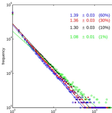 Figure 2. The scaling exponents (denoted along with the standarderrors) of the log–log frequency–size plots of the four cases of dis-tinct heterogeneity coverages (with corresponding color markers)increase systematically for low coverage extent under 30 %,