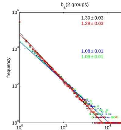 Figure 3. The log–log frequency–size display of four cases – theblack and red cases are sparsely distributed and the blue and greencases are compactly grouped (Fig