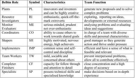 Table 3. Outline of the Belbin team roles  