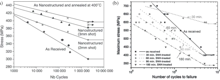 Fig. 2Fatigue lives as a function cycle number for (a) a SMATed 316L56) and (b) a C-2000 superalloy processed by SNH.72)