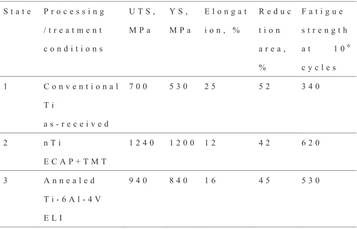 Table 1Mechanical parameters of initial coarse-grained (CG) and nanostructured (NS) CP Grade 4 Ti.