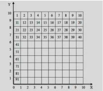 Figure 1. Grid coordinate relationship with serial number. 