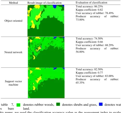 Table 7 Classified results and accuracy evaluation of the other method. 