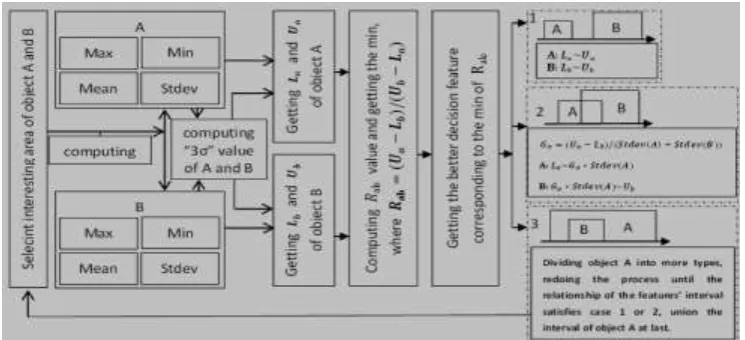 Figure 3. Detailed frameworks of BFDFS method used for distinguishing between object A and B