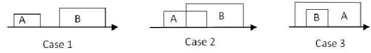 Figure 4. Three distribution cases of interval between object A and B. 