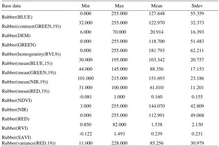 Table 3. Comparison of the partly fit spectral and spatial features of grass and rubber woods