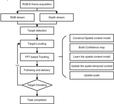 Figure 1 illustrates the whole technical of the proposed robotic delivery system. Both the RGD video stream and depth video stream are obtained from the Kinect Sensor