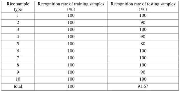 Table 4. Identification results of PNN network（Spread=0.01）. 