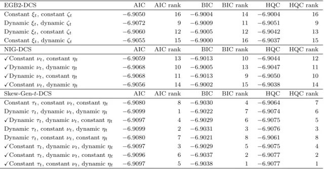 Table 6. AIC-, BIC- and HQC-based comparison of statistical performance.