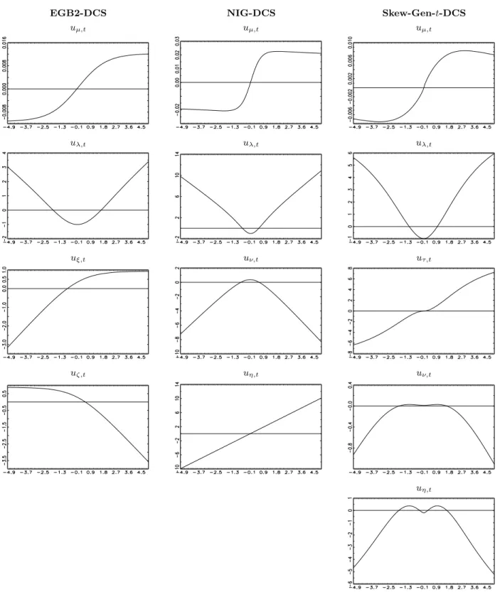 Fig. 2. Score functions of DCS models with dynamic shape parameters.