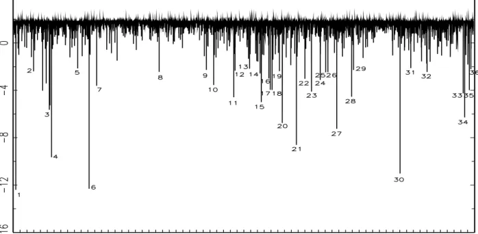 Fig. 7. Evolution of ν t for the Skew-Gen-t-DCS model with constant τ t , dynamic ν t and constant η t 