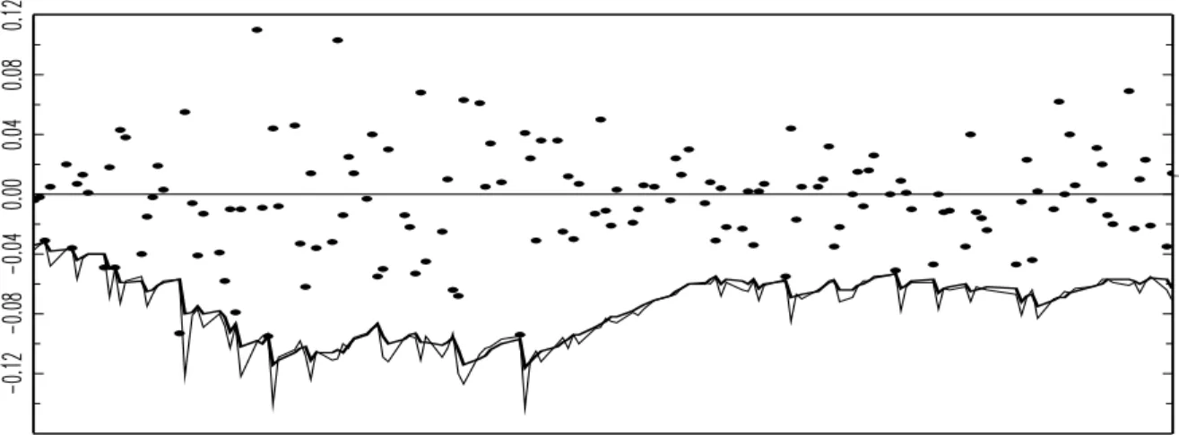 Fig. 8. Log-returns on the S&amp;P 500 and VaR(1 day, 99%) for the period of September 2, 2008 to March 31, 2009.