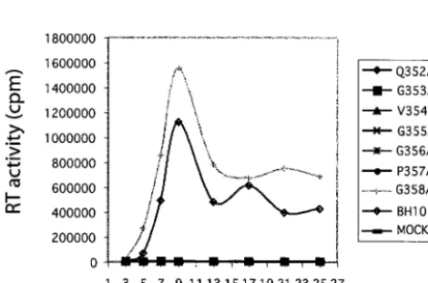 FIG. 3. Effects of various Gag mutations on virus particle production in the absence of viral protease activity
