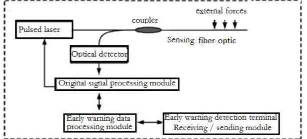 Figure 1. Warning system application networking. 