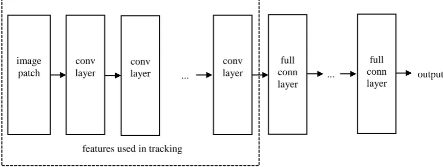 Figure 1. The structure of convolutional neural network used in visual tracking. 