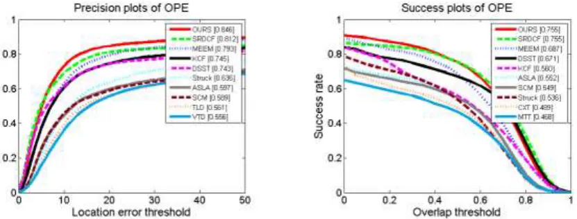Figure 2. The experimental results of different trackers on 51 sequences in OTB13 benchmark