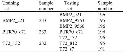 Table 1. Training set and testing samples for three classes of targets. 