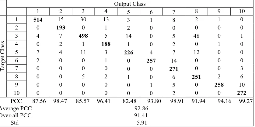 Table 5.  Confusion matrix and recognition accuracy for CNN method with ten classes of testing targets.