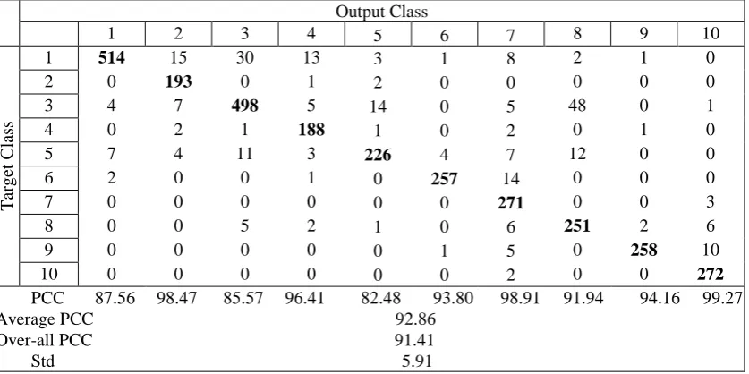 Table 5.  Confusion matrix and recognition accuracy for CNN method with ten classes of testing targets.