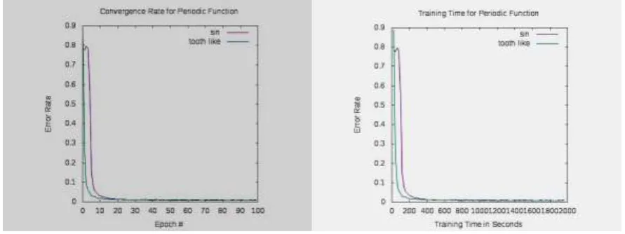 Figure 1. Experiments on sine function and tooth like function. Left figure shows error rate  against number of epochs