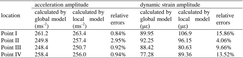 Table 1. Optimization results using the first five modes 