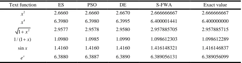 Table 1. Four kinds of the integral methods of the integrand value. 