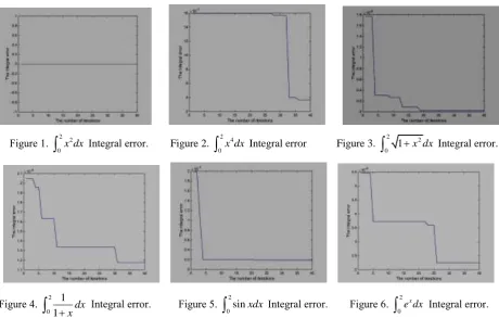 Figure 1. 220 x dx Integral error.        Figure 2. 240 x dx Integral error           Figure 3