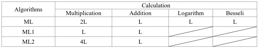 Table 1. Comparison of three kinds of diversity combining algorithms.  