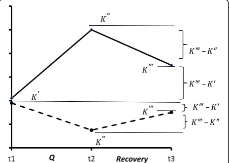 Fig. 2 Two different variants of recovery dynamics for more adapted(dotted line) and less adapted (solid line) organisms