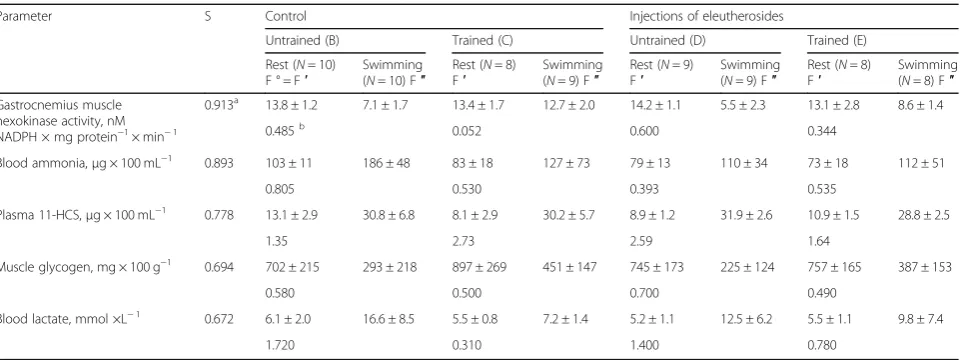 Table 1 Biochemical parameters in rats subjected to physical training, eleutherosides administration, and acute exercise