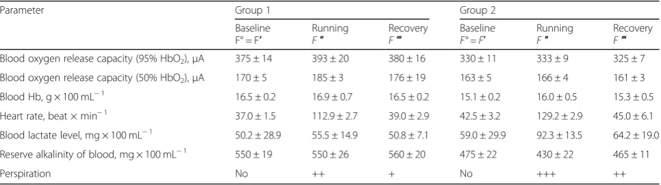 Table 3 Biochemical and physiological variables in horses before and after racing