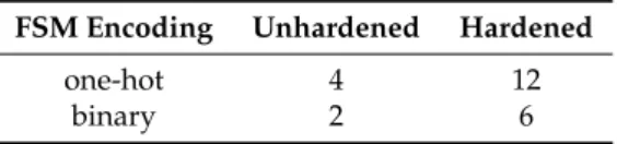 Table 4. Simple_fsm state flip-flops.