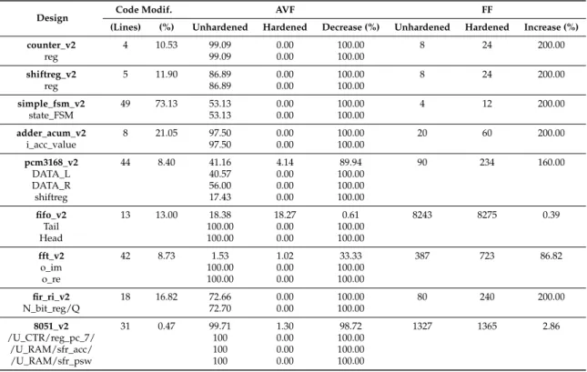 Table 6. Hardened versions of the designs under test, synthesized with XST.