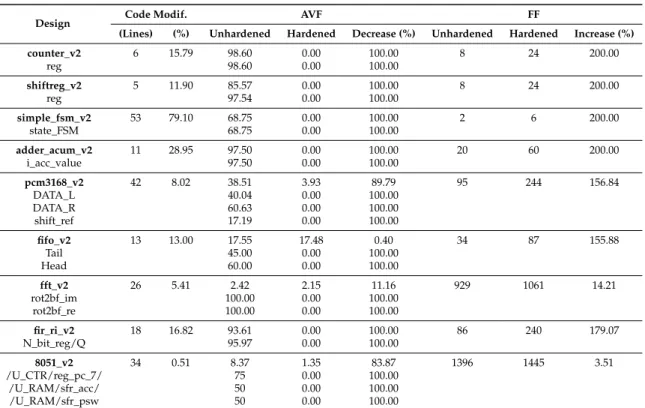 Table 7. Hardened versions of the designs under test, synthesized with Synplify.
