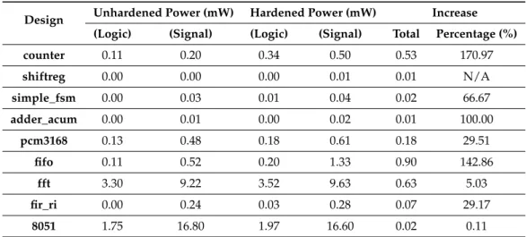 Table 10. Power consumption estimation of hardened and unhardened versions of the designs under test, synthesized with Synplify.