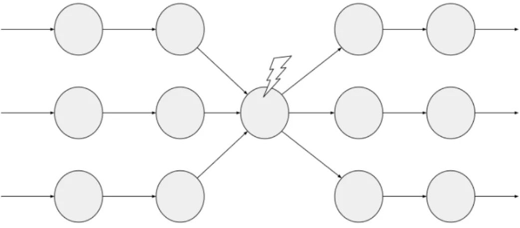 Figure 2. Single Point of Failure introduced inside a redundant domain by premature voting.
