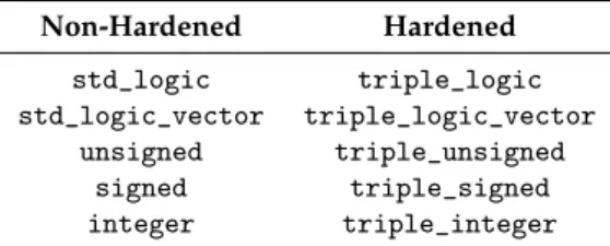 Table 1. Equivalence between non-hardened and hardened data types. Non-Hardened Hardened std_logic triple_logic std_logic_vector triple_logic_vector unsigned triple_unsigned signed triple_signed integer triple_integer