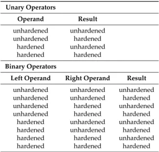 Table 3. Operator Variants.